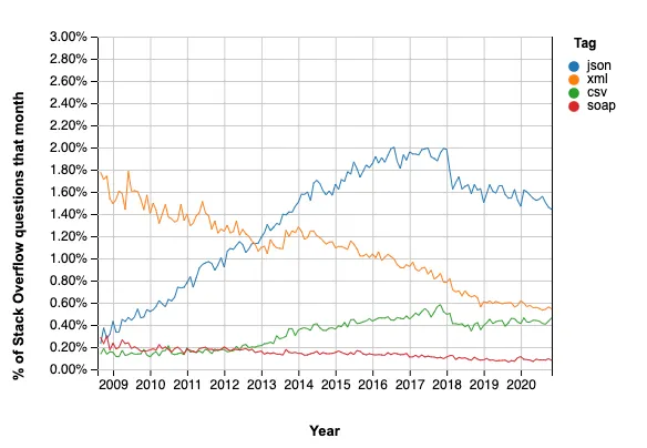 JSON’s usage over the years