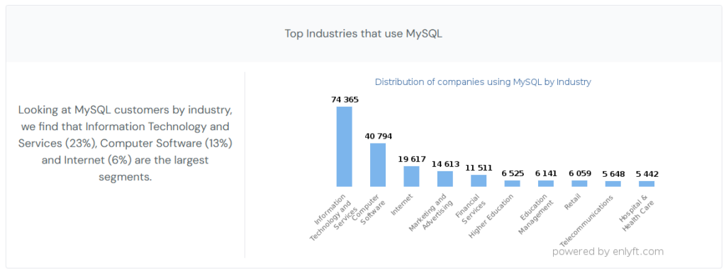 Top Industries that use MySQL