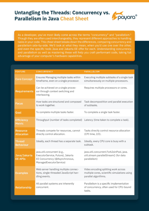 Untangling the Threads - Concurrency vs Parallelism in Java Cheat Sheet