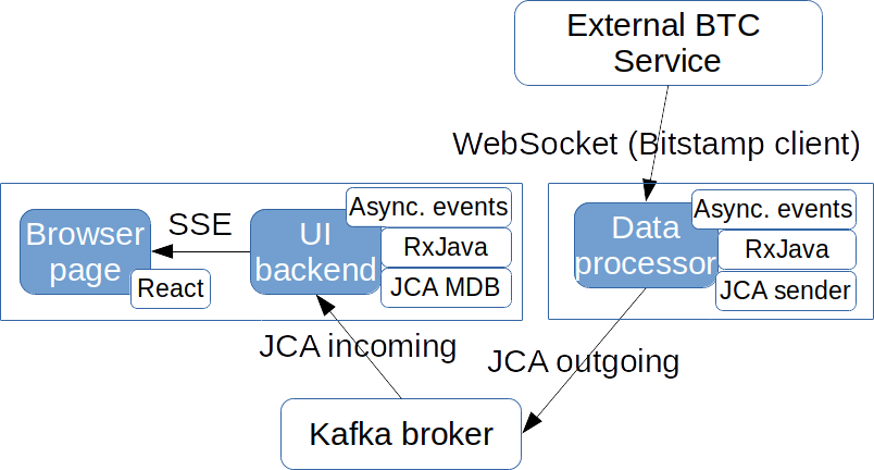 DemoAppArchitecture