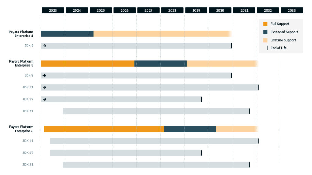 Timeline showing Payara Platform Enterprise 4, 5, and 6 support phases (Full, Extended, Lifetime) from 2023–2033, along with JDK 8, 11, 17, and 21 support periods and end-of-life markers.